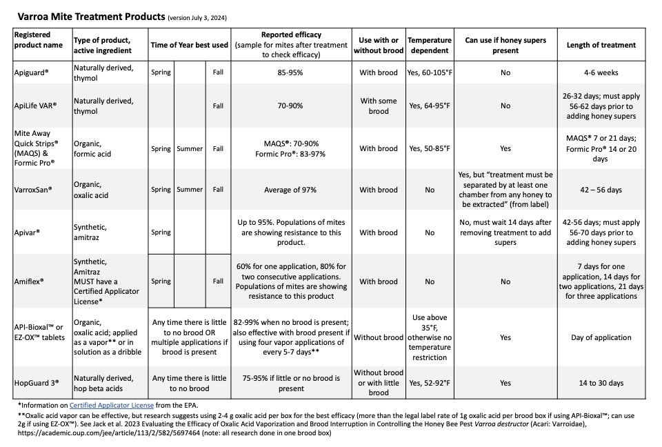 Varra Mite Treatment Table (version July 2024)